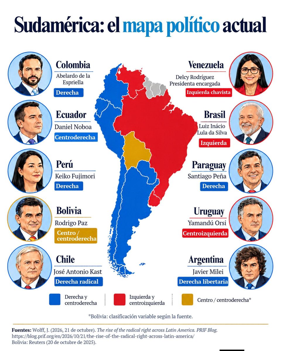 VaneX3003's tweet photo. El mapa político actual en Sudamérica. Un paso adelante para la izquierda, y un paso atrás para la ultraderecha.
Falta ver qué pasa en España. 

#brasil #EleccionesBrasil2026 #Izquierda #ultraderecha  #España https://t.co/W5mJ3h4OT1