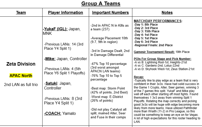 dkdon06's tweet photo. It's that time of year for my @PlayApexEsports LAN Guides! Tried to add some notes this year for each team to try and help give a basic guide of how the teams work and 1-2 weak points to keep an eye on. 5-6 weeks' worth of work so really excited for you all to check them out!! https://t.co/k6Gfo3QXAp
