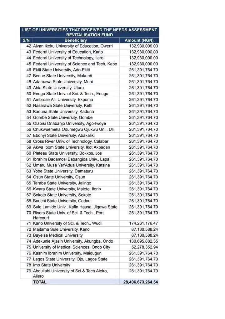 DeeOneAyekooto's tweet photo. I am not a supporter of Tinubu or his administration, but truth must be told. In my over 14 years in public tertiary institution, I have never seen or heard of an administration that has done as much to revitalise the education sector as his.

From staff welfare to learning facilities, his administration has done extremely well. Recently, it cleared outstanding CATA arrears for academic staff, while payment of CONTA arrears is still ongoing.

Additionally, his administration has disbursed ₦38.93 billion to 166 public tertiary institutions through the Needs Assessment Revitalisation Fund to address infrastructure gaps and improve teaching and learning facilities.

©️Abubakar Ahmad