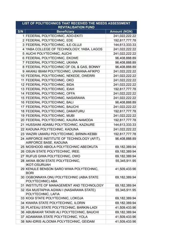 DeeOneAyekooto's tweet photo. I am not a supporter of Tinubu or his administration, but truth must be told. In my over 14 years in public tertiary institution, I have never seen or heard of an administration that has done as much to revitalise the education sector as his.

From staff welfare to learning facilities, his administration has done extremely well. Recently, it cleared outstanding CATA arrears for academic staff, while payment of CONTA arrears is still ongoing.

Additionally, his administration has disbursed ₦38.93 billion to 166 public tertiary institutions through the Needs Assessment Revitalisation Fund to address infrastructure gaps and improve teaching and learning facilities.

©️Abubakar Ahmad