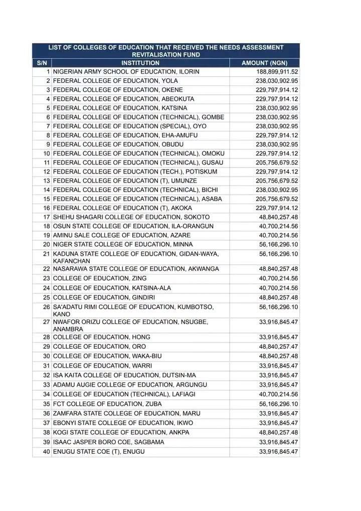 DeeOneAyekooto's tweet photo. I am not a supporter of Tinubu or his administration, but truth must be told. In my over 14 years in public tertiary institution, I have never seen or heard of an administration that has done as much to revitalise the education sector as his.

From staff welfare to learning facilities, his administration has done extremely well. Recently, it cleared outstanding CATA arrears for academic staff, while payment of CONTA arrears is still ongoing.

Additionally, his administration has disbursed ₦38.93 billion to 166 public tertiary institutions through the Needs Assessment Revitalisation Fund to address infrastructure gaps and improve teaching and learning facilities.

©️Abubakar Ahmad