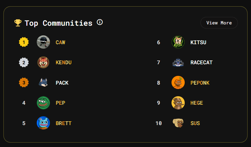capitoday's tweet photo. Top Communities Today on Capitoday!
1️⃣ $CAW @crow_with_knife
2️⃣ $KENDU @KenduInu
3️⃣ $PACK @wolfswapdotapp
4️⃣ $PEP @PepecoinNetwork
5️⃣ $BRETT @brettether
6️⃣ $KITSU @KitsuRobinhood
7️⃣ #RACECAT @RaceCatToken
8️⃣ $PEPONK @peponkwtf
9️⃣ $HEGE @HegeCoin
🔟 $SUS @SusDogX https://t.co/Ie7JjaONY7