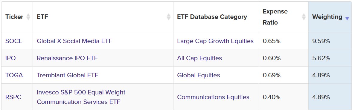 ETFDb's tweet photo. .@Reddit is giving investors plenty to discuss ahead of earnings.

$RDDT is drawing attention after a sharp pullback, with user growth and its ability to turn traffic into revenue in focus ahead of quarterly results on October 29.

For ETF investors, the stock carries meaningful weight in several funds. Here are four with significant exposure:
• $SOCL Global X Social Media ETF: 9.59%
• $IPO Renaissance IPO ETF: 5.62%
• $TOGA Tremblant Global ETF: 4.89%
• $RSPC Invesco S&P 500 Equal Weight Communication Services ETF: 4.89%