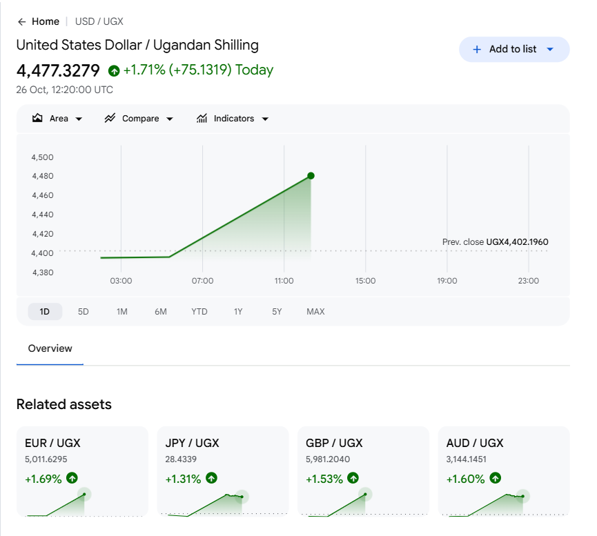KakandeAlex's tweet photo. UGX Depreciation.

The Euro crossed 5,000 for the very first time Ever.
The GBP Pound is on its way to 6,000

The Dollar took in some extra 75 for a shilling today and at this rate, 4,500 Will be in books tomorrow. https://t.co/2D3SfojLoj