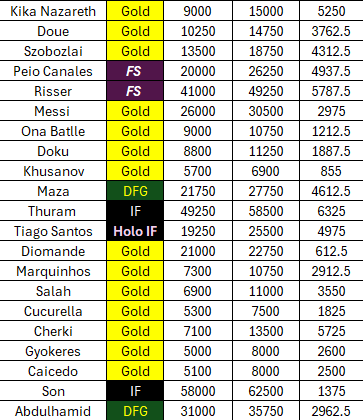 LEVELd_Up's tweet photo. OP Selling Day 2
Today's Profit: 71k
Overall: 167k

5 days left... Hopefully we will reach 500k profit! https://t.co/FcHvJRws7p