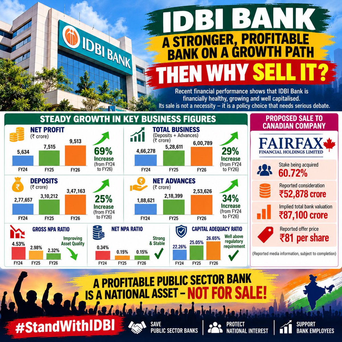 BOIOAMediaUPUTT's tweet photo. IDBI Bank’s profit has reached ₹9,513 crore, business has crossed ₹6 lakh crore, and NPAs have declined significantly. If the bank is thriving, why sell it? The nation deserves answers on valuation and public interest!

#StandWithIDBI #SavePublicSectorBanks @PMOIndia @DFS_India https://t.co/h0p6RmOqn7