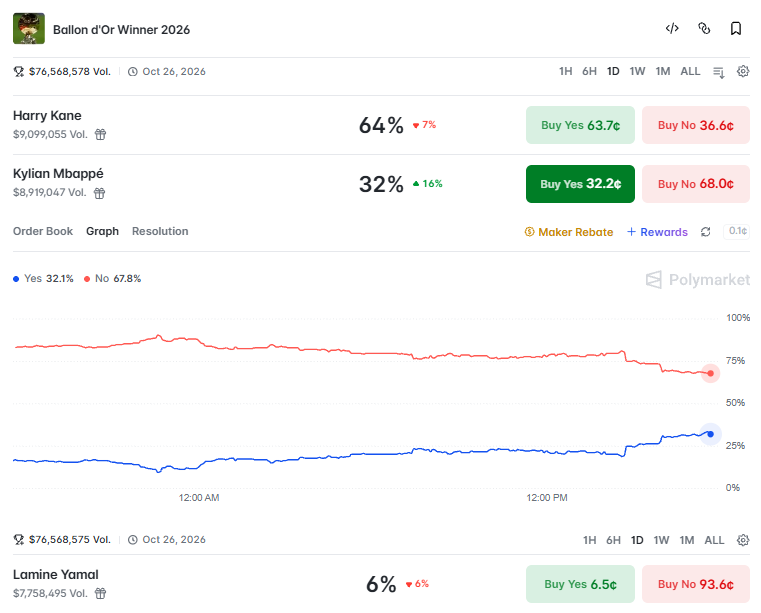 Predictbook's tweet photo. Kylian Mbappé is heading to tonight’s Ballon d’Or ceremony in London with Real Madrid’s delegation.

His Polymarket odds have climbed to 32%, while Harry Kane remains the favorite at 61%. Lamine Yamal trails at 7%. https://t.co/7ezAhUZ4Y6
