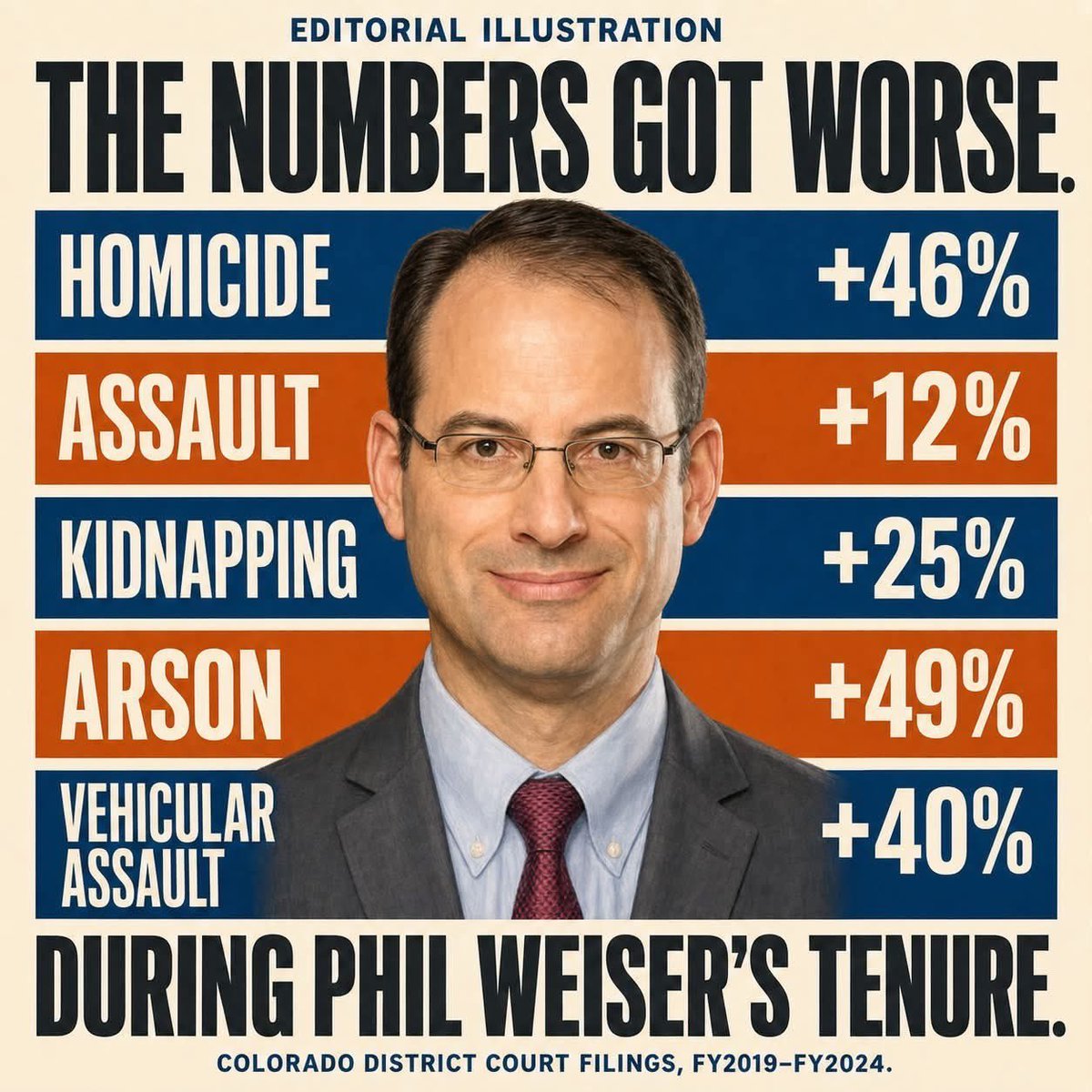BreakTheChainsM's tweet photo. Don't let the Democrat machine deceive you. The numbers dont lie.

Phyllis Weasel Weiser has let these numbers get higher than the stoners in the Mile High State!

Colorado needs a leftist exorcism. https://t.co/FvG2XKCtYU