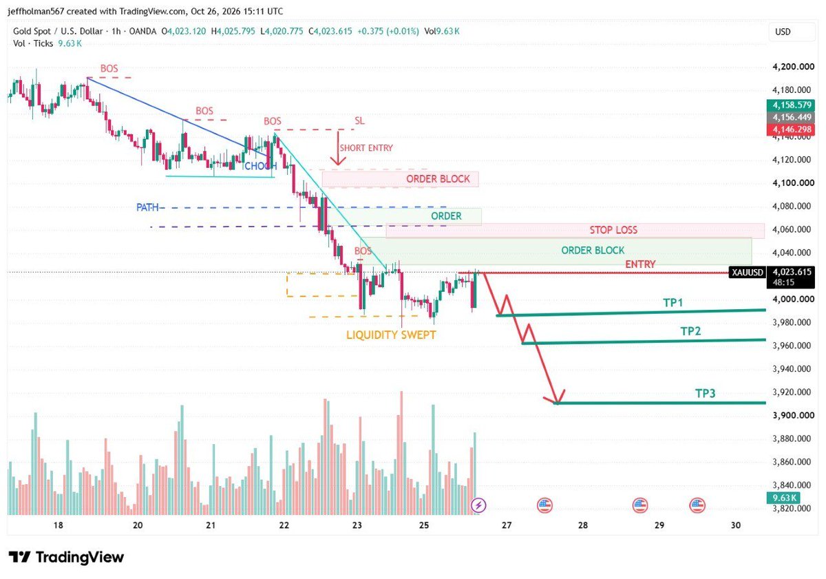 AltinTraderTR's tweet photo. #XAUUSD | #SELL IDEA

Entry: 4018-4022🔥
Risk Level: 4028❎

Targets: 1) 4014✅
                       2) 4010✅
                       3) 4005✅
                    4) Open Tp✅

#XAUUSD #GOLD #ForexTrading #Trading $XAUUSD $GOLD https://t.co/h4KrWRFPMf