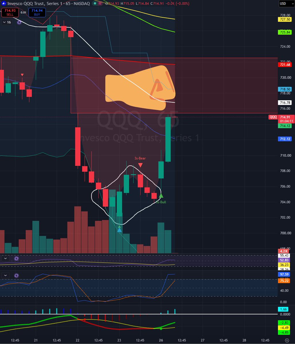 xChartProphet's tweet photo. $QQQ if it cannot fight this gap down resistance from last week, this could simply be 1 step up leading to 2 steps down.
via @jam_croissant 's #StairStepTheory https://t.co/kKqwo5JlB4
