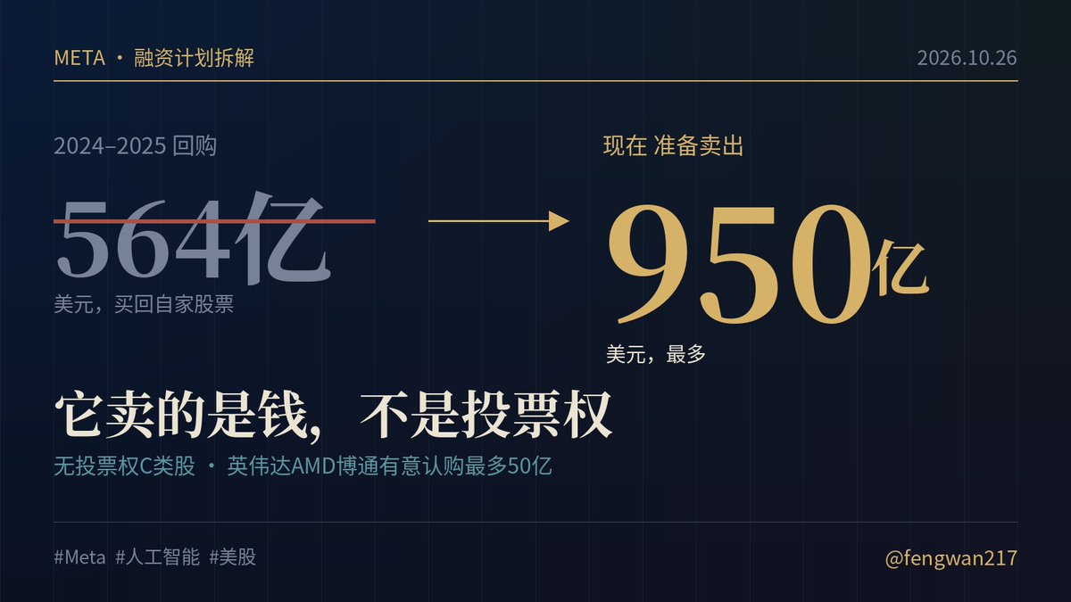 fengwan217's tweet photo. Meta两年回购了564亿美元股票，现在要反手卖出950亿

2024年，Meta花了301亿美元买回自家股票；2025年又花了262亿。一家公司拼命回购，通常是在告诉市场：我钱多，而且觉得自己股价便宜。

今天它宣布，要卖出最多950亿美元的股票。

先是约350亿：225亿普通股，加上125亿强制可转换优先股，2029年8月前后自动变成股票。明年一季度再开一个最高600亿的市价增发计划，在二级市场上分批慢慢卖。

钱去哪很清楚。今年资本开支预计1350亿到1450亿美元，几乎全砸进数据中心和算力。到9月底，它手上现金和有价证券约824亿，长期债务约809亿，两边差不多打平。CNBC还提到，它未来已承诺的支出约8250亿。前三季度经营现金流970亿，光靠赚钱已经填不上这个坑。

但真正有意思的不是数字，是它卖的是什么。

那600亿卖的是新设的C类股，没有投票权。董事会文件写得很直白：用来融资、发员工股票、做收购，同时不稀释扎克伯格的多数投票权。换句话说，Meta向市场要的是钱，不是话语权。你出钱，他拍板。

更微妙的是认购名单。英伟达、AMD、博通表示有意认购最多50亿美元。卖铲子的人掏钱买淘金者的股份，而淘金者拿到钱的头号用途，正是继续买铲子。

我不觉得这是Meta缺钱的信号，它的信用评级还是Aa3/AA-。我更愿意把它看成一次身份切换：过去十年，大科技公司是印钞机，回购是给股东的奖励；到了AI时代，它们重新变回重资产公司，得像修铁路的年代那样向公众要钱。

只是当你买到的股票没有投票权，而你付的钱又绕一圈流回了供应商，你买到的到底是什么？

#Meta #人工智能 #美股