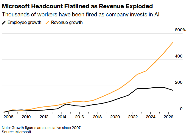 DeItaone's tweet photo. $MSFT  - MICROSOFT OFFERS BUYOUTS TO 60,000 WORKERS AMID AI SPENDING BOOM

Microsoft is offering voluntary buyouts to approximately 60,000 employees as it restructures its workforce and redirects spending toward AI.

Key details:

🔸 60,000 workers eligible across the US, Canada, India, and UK.
🔸 223,000 employees globally as of June.
🔸 Data center teams are among those excluded from the offer.
🔸 Eligible employees will receive severance-style benefits.

The key takeaway: Microsoft is tightening labor costs while protecting critical AI infrastructure investments, highlighting how AI spending is reshaping Big Tech employment.