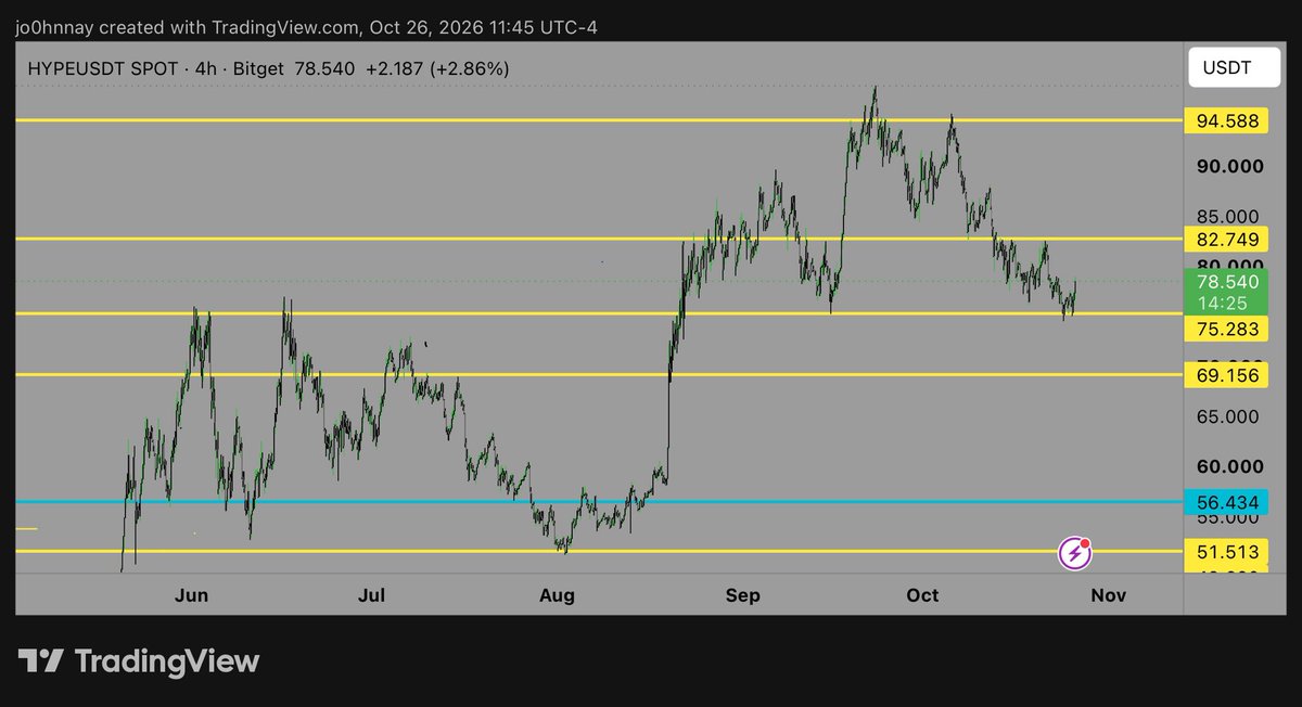 CryptoGodJohn's tweet photo. Previous ATH retest on hyperliquid:native 

Good place to bounce https://t.co/dwYO0b9pFS