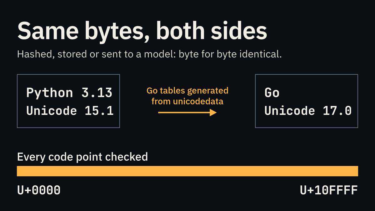jamesto's tweet photo. We're porting parts of the Newsroom pipeline from Python to Go. The hard part isn't logic, it's formatting: anything we hash, store or send to a model must come out byte for byte the same, or cache keys and comparisons quietly break. https://t.co/dypksXivUR