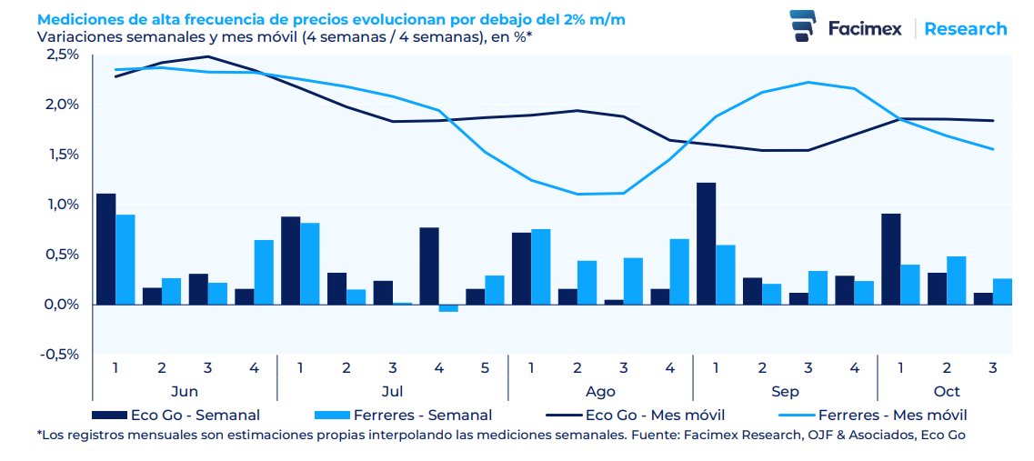 julianyosovitch's tweet photo. El IPC de alta frecuencia muetsra una baja inflación: El IPC-OJF de Ferreres midió una inflación general del 0,4% s/s (+0,1pp contra la tercera semana de septiembre) y una inflación núcleo del 0,3% s/s (-0,1pp). 
Las métricas mensuales navegan por debajo del 2% m/m; la dinámica de la inflación núcleo se mantiene muy favorable. En el último mes móvil la inflación general medida por el IPC-OJF de Ferreres avanzó al 1,5% m/m para el nivel general y 1,1% m/m para la núcleo

chart @AYardeBuller