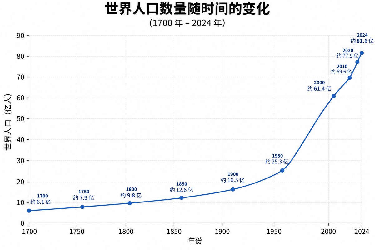 fuwaonn's tweet photo. 如果要谈论的话，对于大部分被称作00后的，我的观点是恰恰相反，生活就是一场史无前例的灾难。

对于普通人来说这个世界已经满员了，所有你能做的事都有人做过，并且比你做得更好。

传统道路上考公保研就业全部人满为患，要做自媒体的人一天多无数个，“薄肌”理论一天出现一个翻版，但是都没用。你可以用薄肌解决“性压抑”，用大水拿下“健康”，但很可惜我想要的是钱，是什么都不用担心就躺平的生活，而不是每天装的自己很有探索欲，喜欢什么新事物——

我始终认为能有旺盛精力，好奇心的前提是你已经成功过——成功是最好的抗衰老药，在这之后你会水到渠成的充满干劲，自信的面对镜头宣扬自己的理论，生活，享受自己的一切，而在成功之前努力就是在不可逆的消耗自己的生命。（这里是个人观点）

ai是利好天才的，这里的天才是广义的，能有某种深入想法并转化为实践变现能力的人都可以称之为天才。但对于大部分像我这种平庸的人来说自己的成长过程也就是看着机会溜走而自己什么都不会，什么都做不了的过程。