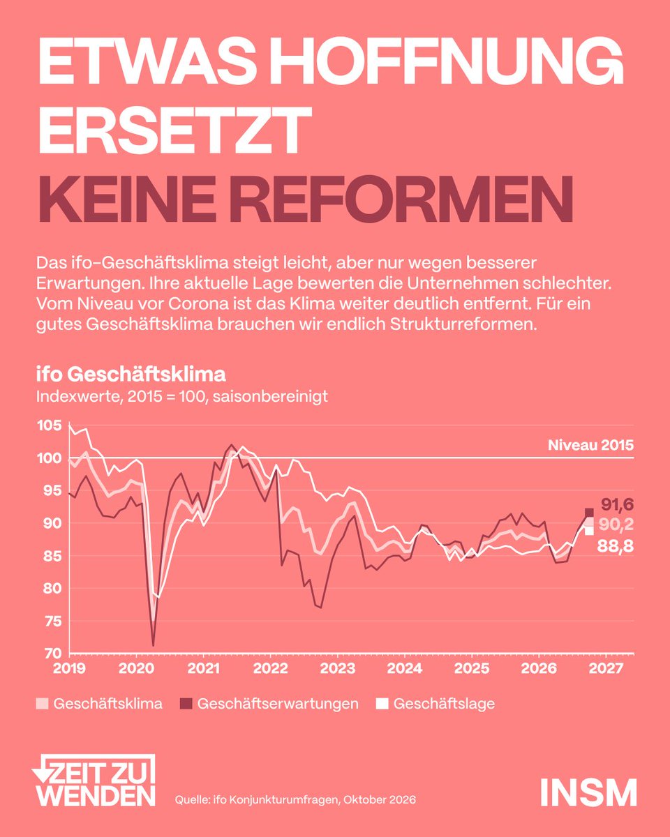 insm's tweet photo. Das ifo Geschäftsklima steigt nur, weil die Unternehmen auf bessere Zeiten hoffen. Ihre Lage bewerten sie schlechter. Doch Erwartungen sind flüchtig, jede geopolitische Krise kann sie kippen. Auf Stimmung baut man keinen Aufschwung. Wir brauchen Strukturreformen. Zeit zu wenden! https://t.co/yJg6X1i6oh