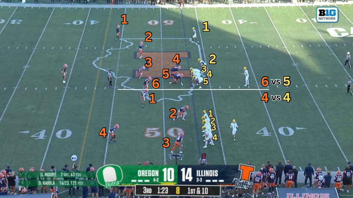 AuburnBlazer's tweet photo. Which side should the play have gone to? 🤔🤔😂 #SimpleMath https://t.co/MZH38s8Zjg