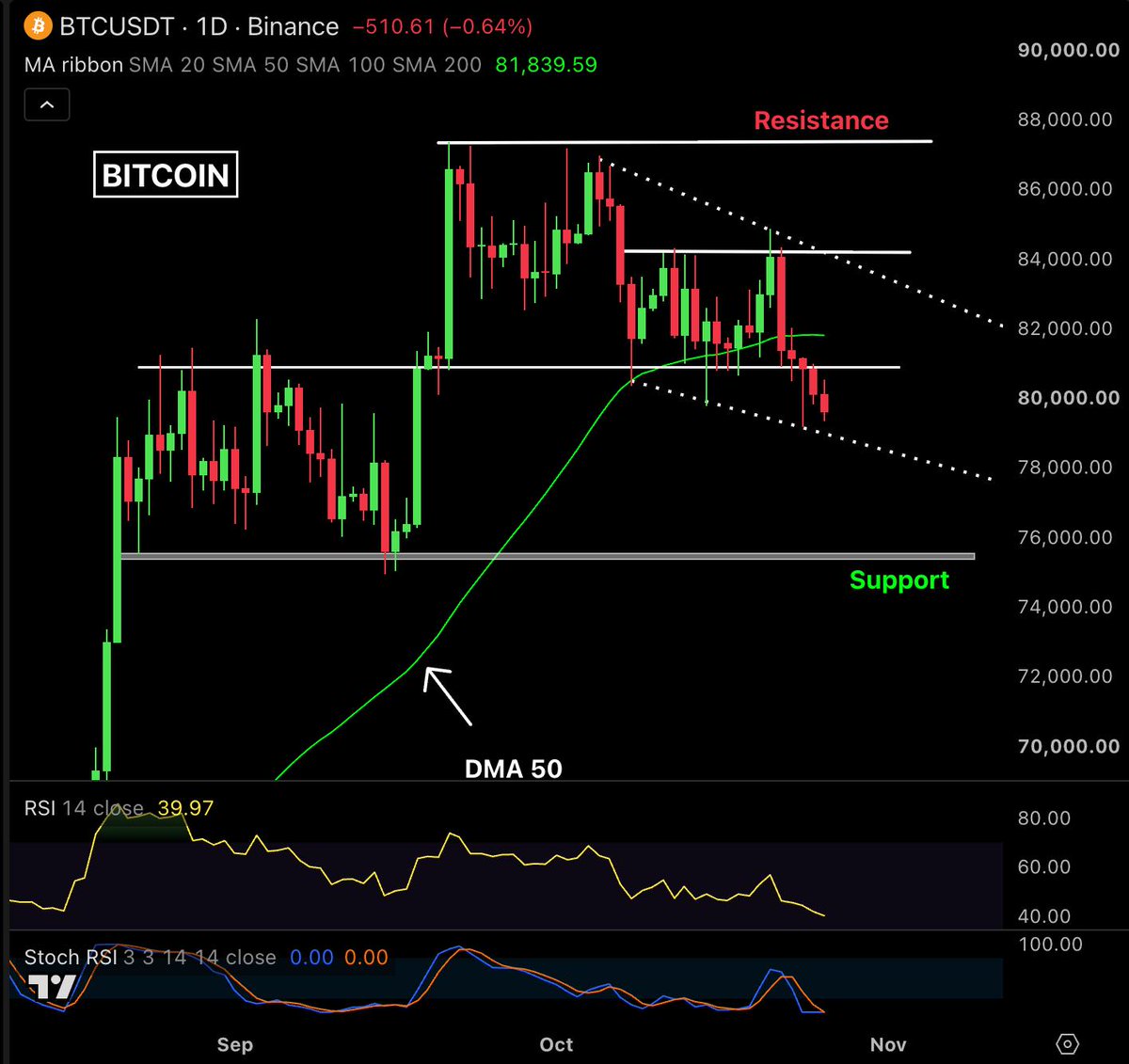 AshCrypto's tweet photo. BITCOIN IS SHOWING SIGNS OF WEAKNESS. 

Bitcoin has been falling for the last five days, and the daily chart is looking weak.

Price has dropped below the daily MA 50 near $81,800, and it needs to reclaim that level to keep the bullish case strong.

For now, $84,800 and $87,500 are the resistance levels to watch, and the support is around $75,000. 

This week’s Israel election, FOMC decision, big tech earnings, U.S. PCE, GDP and midterm elections could all drive volatility.

If $BTC gets back above the daily MA 50, things could start looking better. A move above $85,000 would be another positive sign.