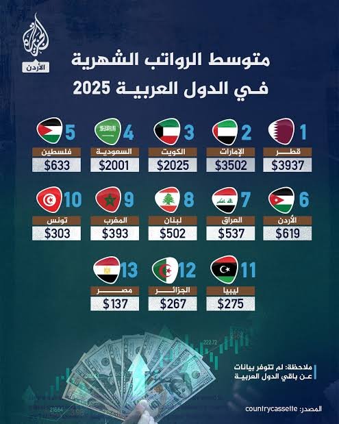 ABDULAZ89765784's tweet photo. @HATSHIBSOT5392 الزيادة 500ريال تعادل 133.33 دولار 
يعني تساوي تقريبا = 7,500 جنية مصري 

 مبلغ الزيادة الشهرية فقط تعادل راتب وظيفة محترمه في مصر 

وتعادل راتب مشرف منسقي المتعة بكربلاء والنجف وكاشير بلبنان ، وتعادل راتب ثلاثة موظفين  جامعي الخُمس بإيران... وتعادل 31,523.40 ريال يمني https://t.co/7XYMYLWtsU