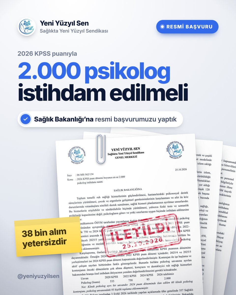 yeniyuzyilsen's tweet photo. 2.000 Psikolog İstihdamı İçin Resmi Başvurumuzu Yaptık

2026 KPSS puan dönemi boyunca Sağlık Bakanlığı merkezi yerleştirmelerinde psikolog istihdamının artırılması talebiyle Sağlık Bakanlığı’na resmi başvurumuzu yaptık.

Psikolog kontenjanı 2022 puan döneminde 750 iken 2024’te yalnızca 93 oldu. Bu, yaklaşık %87,6’lık bir gerileme demek. Oysa Sağlıklı Hayat Merkezleri, Toplum Ruh Sağlığı Merkezleri ve hastanelerin psikososyal destek hizmetleri psikologlarla yürüyor.

Talebimiz nettir:
📌 2026 KPSS puan döneminde toplam en az 2.000 psikolog kontenjanı ayrılmalı
📌 Planlama tek alımla sınırlı kalmamalı, birden fazla atama dönemine yayılmalı
📌 Psikolog unvanı klinik psikolog kontenjanlarıyla ikame edilmemeli
📌 Kontenjanlar objektif hizmet yüküne göre illere ve kurumlara dağıtılmalı
📌 İstihdam takvimi kamuoyuna açıklanmalı

Sürecin takipçisi olacağız.
Ruh sağlığı hizmeti, yeterli psikologla güçlenir.

Yeni Yüzyıl Sen Varsa Çözüm Var

Başvurumuzun ayrıntıları web sitemizde⤵️
https://t.co/AUTN9UTu7f

#SağlıkÇalışanı #Sağlıkçı #Hemşire #Ebe #Paramedik #ATT #SağlıkBakanlığı #YeniYüzyılSen #ResmiBaşvuru