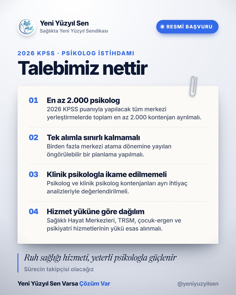 yeniyuzyilsen's tweet photo. 2.000 Psikolog İstihdamı İçin Resmi Başvurumuzu Yaptık

2026 KPSS puan dönemi boyunca Sağlık Bakanlığı merkezi yerleştirmelerinde psikolog istihdamının artırılması talebiyle Sağlık Bakanlığı’na resmi başvurumuzu yaptık.

Psikolog kontenjanı 2022 puan döneminde 750 iken 2024’te yalnızca 93 oldu. Bu, yaklaşık %87,6’lık bir gerileme demek. Oysa Sağlıklı Hayat Merkezleri, Toplum Ruh Sağlığı Merkezleri ve hastanelerin psikososyal destek hizmetleri psikologlarla yürüyor.

Talebimiz nettir:
📌 2026 KPSS puan döneminde toplam en az 2.000 psikolog kontenjanı ayrılmalı
📌 Planlama tek alımla sınırlı kalmamalı, birden fazla atama dönemine yayılmalı
📌 Psikolog unvanı klinik psikolog kontenjanlarıyla ikame edilmemeli
📌 Kontenjanlar objektif hizmet yüküne göre illere ve kurumlara dağıtılmalı
📌 İstihdam takvimi kamuoyuna açıklanmalı

Sürecin takipçisi olacağız.
Ruh sağlığı hizmeti, yeterli psikologla güçlenir.

Yeni Yüzyıl Sen Varsa Çözüm Var

Başvurumuzun ayrıntıları web sitemizde⤵️
https://t.co/AUTN9UTu7f

#SağlıkÇalışanı #Sağlıkçı #Hemşire #Ebe #Paramedik #ATT #SağlıkBakanlığı #YeniYüzyılSen #ResmiBaşvuru