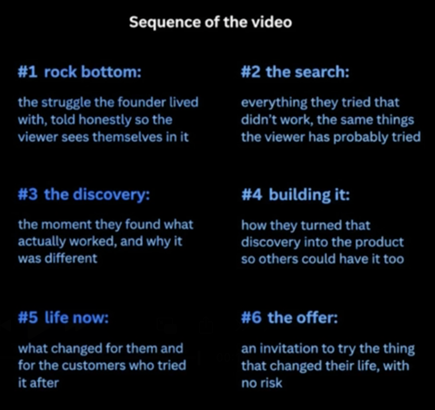 theodorsan's tweet photo. this is one of the smartest AI ad formats for ecom

most brands have a founder story

almost none have enough footage to turn it into 20 different ads

AI fixes that

this format turns the founder journey into a short VSL:

→ the problem
→ what they tried
→ what finally worked
→ why they built the product
→ what changed after
→ the offer

instead of filming every version from scratch, you can keep the story and change the hook, scenes and visual style

that makes this format much easier to test at volume

UGC Ninja tested 1,780 AI creatives across 8 ecom brands in 63 days

only 8 crossed $100k in spend

those 8 took $800k+ of the total spend

that’s why the brands that can produce more good creatives have an edge

one of the brands we’ve been scaling since january crossed $142.6M in sales by sep 30

with $76M in ad spend at 1.86x blended ROAS

at that level, you need new ads going out constantly to keep finding winners

founder story VSLs are one of the formats i’d add to that mix

DM me “AI” and i’ll send you the workflow