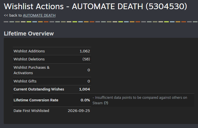 dmanifestgames's tweet photo. just hit 1k wishlists!   

#godot #steam #nextfest #indiedev #gamedev https://t.co/GnCDrA5DhO