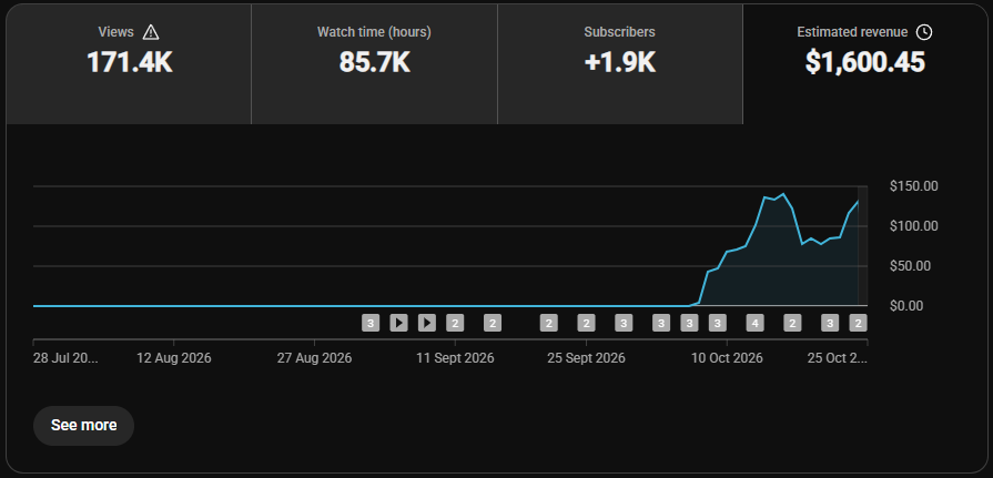 chondamannn's tweet photo. we almost gave up on this comp

for weeks it looked like nothing was really happening and it would’ve been easy to just kill it and move on

kept testing anyway

now it’s doing $100+ days and finally starting to print

sometimes the difference is literally just staying in the game long enough for something to click