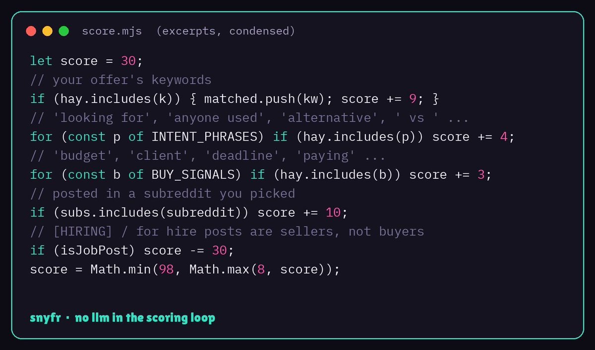 _def's tweet photo. you'd think scoring reddit posts for buying intent needs an llm. mine doesn't

your keywords +9
"looking for", "alternative", " vs " +4
"budget", "client", "deadline" +3
right subreddit +10
[hiring] posts -30, they're sellers not buyers

instant, and i can explain every score https://t.co/RM8zjvqjsB