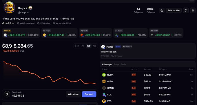 HFM_GG's tweet photo. A drop from $28.5M to $8.9M in six weeks is a brutal drawdown. Conviction matters, but so does protecting enough capital to stay in the game. Holding runners only works when the downside is survivable. https://t.co/rH2HWl2vEV