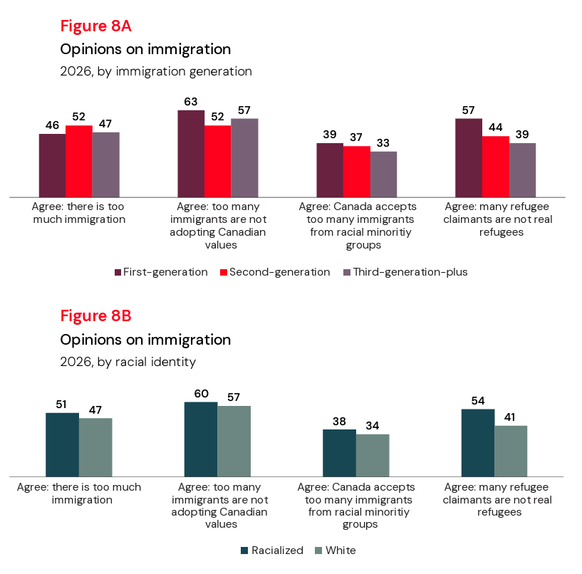 Harry__Faulkner's tweet photo. A new poll on immigration from the Environics Institute finds that first-generation Canadians and non-white Canadians have stronger opinions against immigration than white Canadians and third-generation+ Canadians. 

63% of first-generation Canadians and 60% of non-white Canadians think too many immigrants are not adopting Canadian values.

57% of first-generation Canadians and 54% of non-white Canadians think that many refugee claimants are fake.