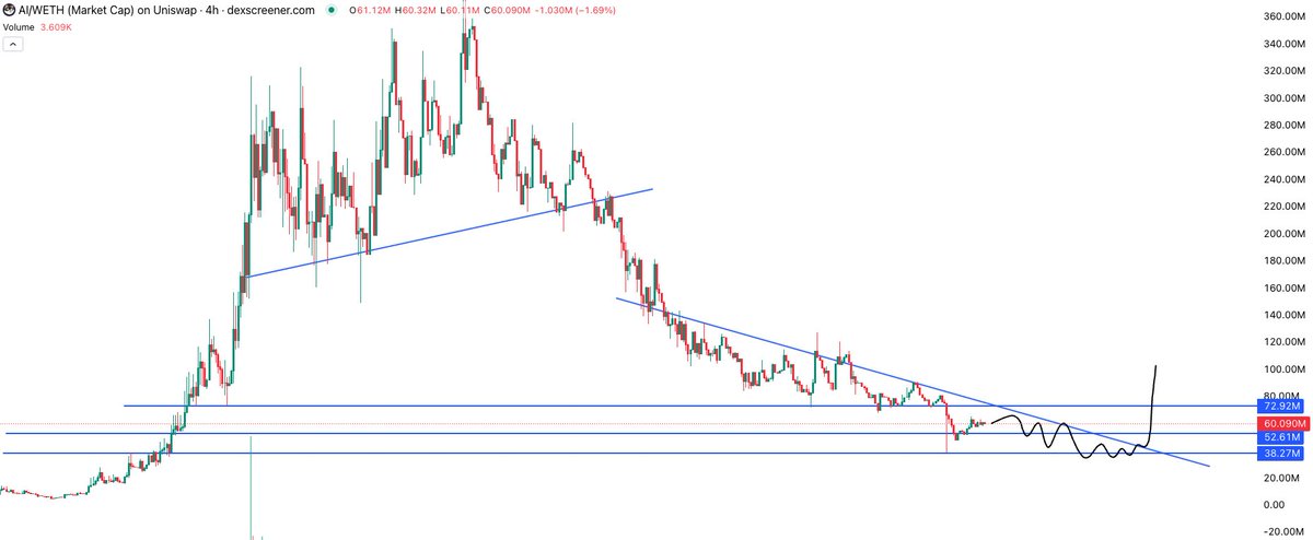 MaxamedCrypto's tweet photo. I expect the large wick to 40M to get filled, and I think it’ll take time, with boring price action for a while. 

After that, I want to see it break out of this descending triangle https://t.co/6v9DXOzZa2