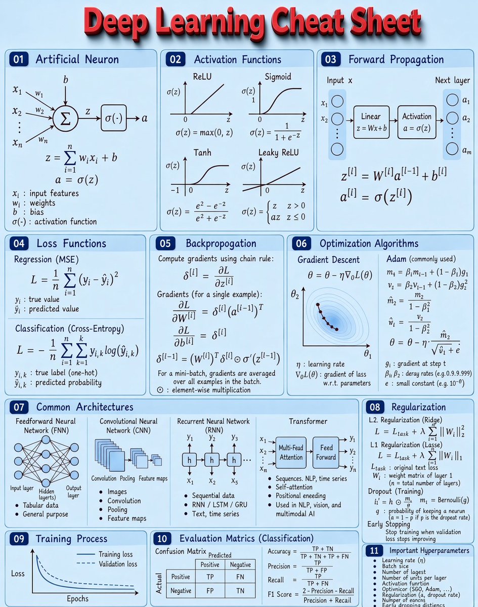 PythonPr's tweet photo. Deep Learning Cheat Sheet ✍️ https://t.co/p8ztsCA4hw