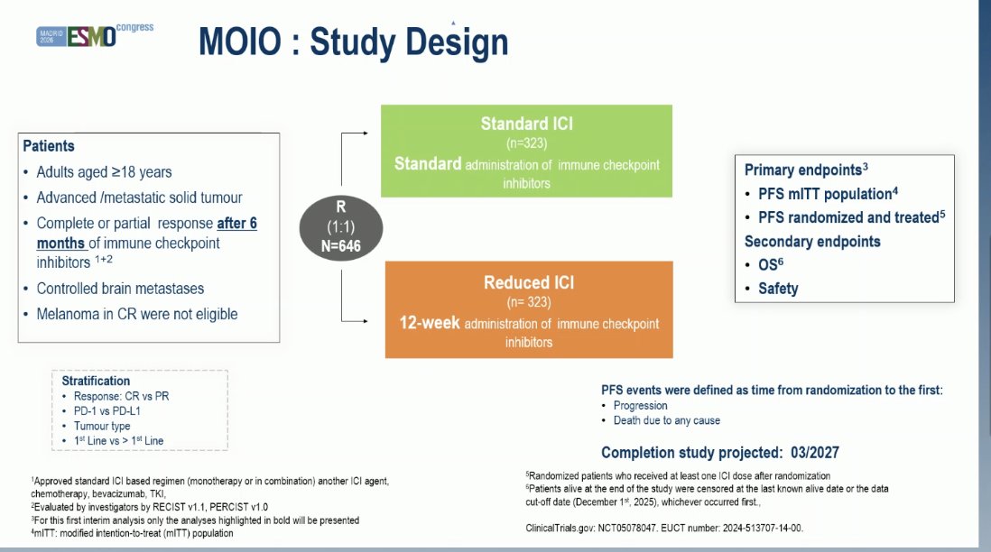 TommyJohn00's tweet photo. Gravis: MOIO study looking to show that reduced frequency IO is non-inferior to SoC. Non-inferiority not met. Study stopped early because reduced IO did not reduce toxicity or appear to improve survival. Pragmatic but messy design and small numbers. #LCSM #ESMO26 https://t.co/0qh2ZCBLvK