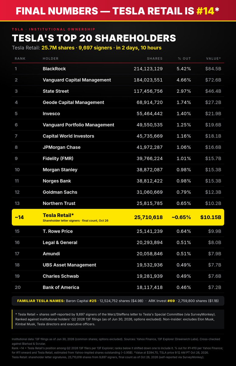 Amy787's tweet photo. TSLA SHAREHOLDERS ARE # 14!!!  

We did it!!!  Great work everyone!!
The Tesla Retail letter in support of a $TSLA/$SPCX merger now represents over $10.2 BILLION dollars in Tesla shares - to put it into context, that is  more shares than Baron Capital, Citigroup and ARK Invest COMBINED.

Kalshi betters may want to revisit the merger odds.

The Numbers - in just 2+ Days:

♦️ 25,710,618 shares
♦️ $10.2 billion in Tesla stock
♦️ 9,697 signers

Tesla and SpaceX don't just share a CEO; they share shareholders. 76% of signers (7,406) own both TSLA and SPCX, holding 19,774,447 shares.

The closest thing to this historic mobilization was ALSO Tesla retail: our 2024 letter (representing $4B of TSLA) supporting Elon Musk's incentive package & move out of Delaware. Neither would have been possible without the stellar skills of @TeslaBoomerMama.

Thousands of shareholders think Tesla and SpaceX are stronger together, and they back Tesla, the Special Committee, and Elon Musk. 

@Tesla @elonmusk @robyndenholm @KathleeWT @IraEhrenpreis @jgebbia @kimbal
@SpaceX @Gwynne_Shotwell @AntonioGracias @d0nharrison @FutureJurvetson @rglein @roelofbotha