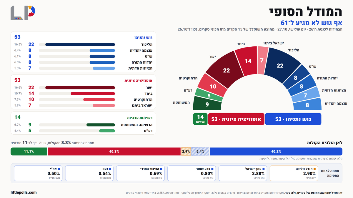 LittleMoiz's tweet photo. המודל הסופי של LittlePolls
גוש נתניהו 53 | אופוזיציה ציונית 53 | ערבים 14
למי שלא יודע, 
בקצרה: לבחירות האלה בניתי מודל שמשקלל את הסקרים לפי איכות הסוקרים והרקורד שלהם.
הוא לוקח את האחוזים שהסוקרים מדווחים לוועדת הבחירות, לא את המנדטים, ומחלק מנדטים כמו הוועדה: אחוז חסימה, הסכמי עודפים, באדר-עופר.
פירוט מלא באתר.
אציין שאלה תוצאות המודל ולא ההימור שלי.
את שלי אפרסם בערב, והוא שונה במקצת.

דברים ששווה לשים לב אליהם:
1. בסוף זה ממוצע של הסקרים, עם עדיפות לסוקרים עם מוניטין טוב. אם הוא נותן לערבים 14, זה מה שהסוקרים חשבו בגדול.
2. 8.3% מהקולות נשרפים מתחת לחסימה, שווה ערך ל־11 מנדטים. 5.4% מהם קולות של גוש נתניהו: וינטר, הנדל-זליכה ושאר הקטנות לא עוברים. אף אחת מהן לא מזוהה עם גוש האופוזיציה הציונית - זה הכי חשוב וזה גם מאד רלוונטי לתוצאות האמת!
3. כלל אצבע: אם וינטר עובר, גוש נתניהו עולה ב־2 על חשבון האופוזיציה הציונית (55/51). אם הנדל-זליכה עוברים, הם לוקחים 2 מנדטים מכל אחד מהגושים (51/51 ו־4 להם).
4. עוצמה יהודית, עמך ישראל והנדל-זליכה ללא הסכמי עודפים. 

היה נחמד לשחק בזה.
אחרי פרסום התוצאות נהייה חכמים יותר ונעשה לו כיול לפעם הבאה.
עד כאן להפעם.