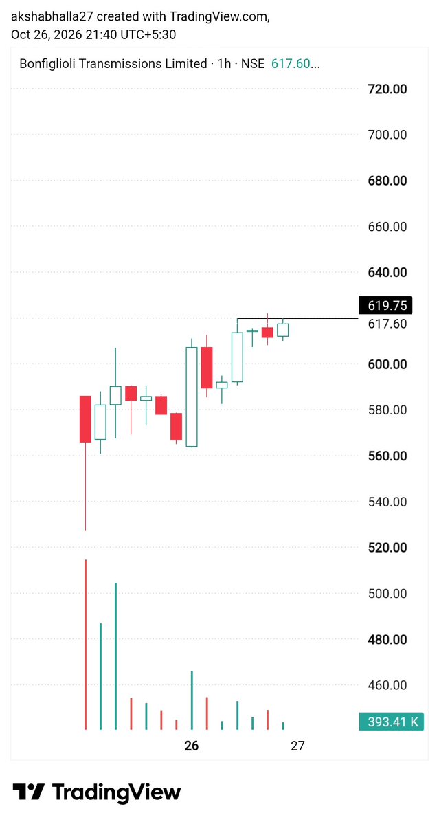 BullsofMarket12's tweet photo. 🚨 Tracking these 4 IPO stocks for tomorrow 👀

1. #bonfiglioli 
2. #SMT 
3. #FusionCx 
4. #TonboImaging 

All 4 are High RS names ⚡ https://t.co/u8MphhPd3L