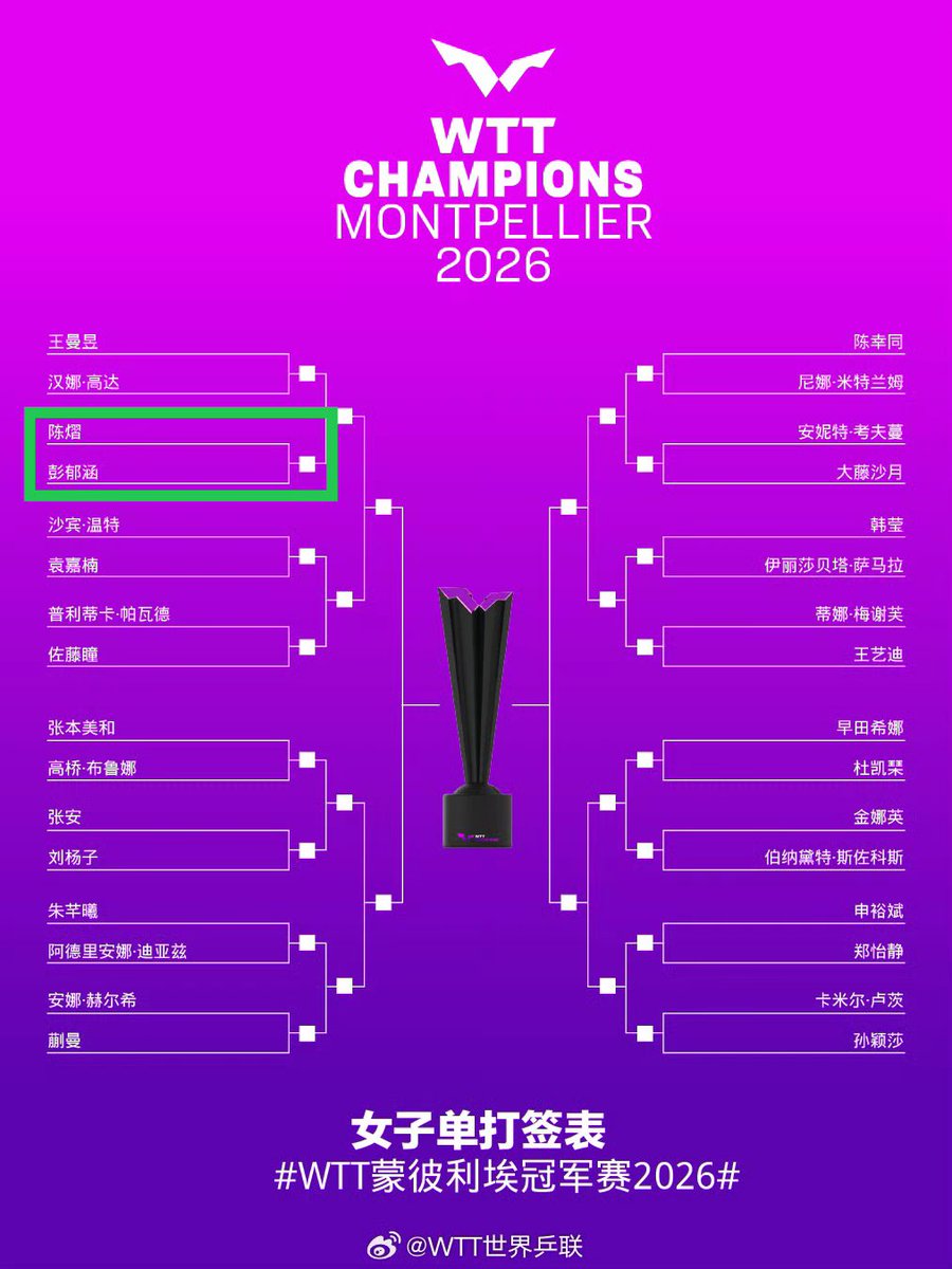 ww5684824236958's tweet photo. #wtt #ittf #乒乓球 #卓球 #wtt签表分析
连续两站的wtt比赛,中国大满贯和蒙彼利埃冠军赛。陈熠和彭郁涵相遇第一轮的概率计算
假设两场比赛抽签相互独立:
大满贯(64 人)首轮相遇:
P1=1/63
冠军赛(32 人)首轮相遇:
P2=1/3
连续两次都在第一轮碰上:P
=P1xP2≈0.000512
也就是大约 0.05% https://t.co/qQlhbdPNZ6