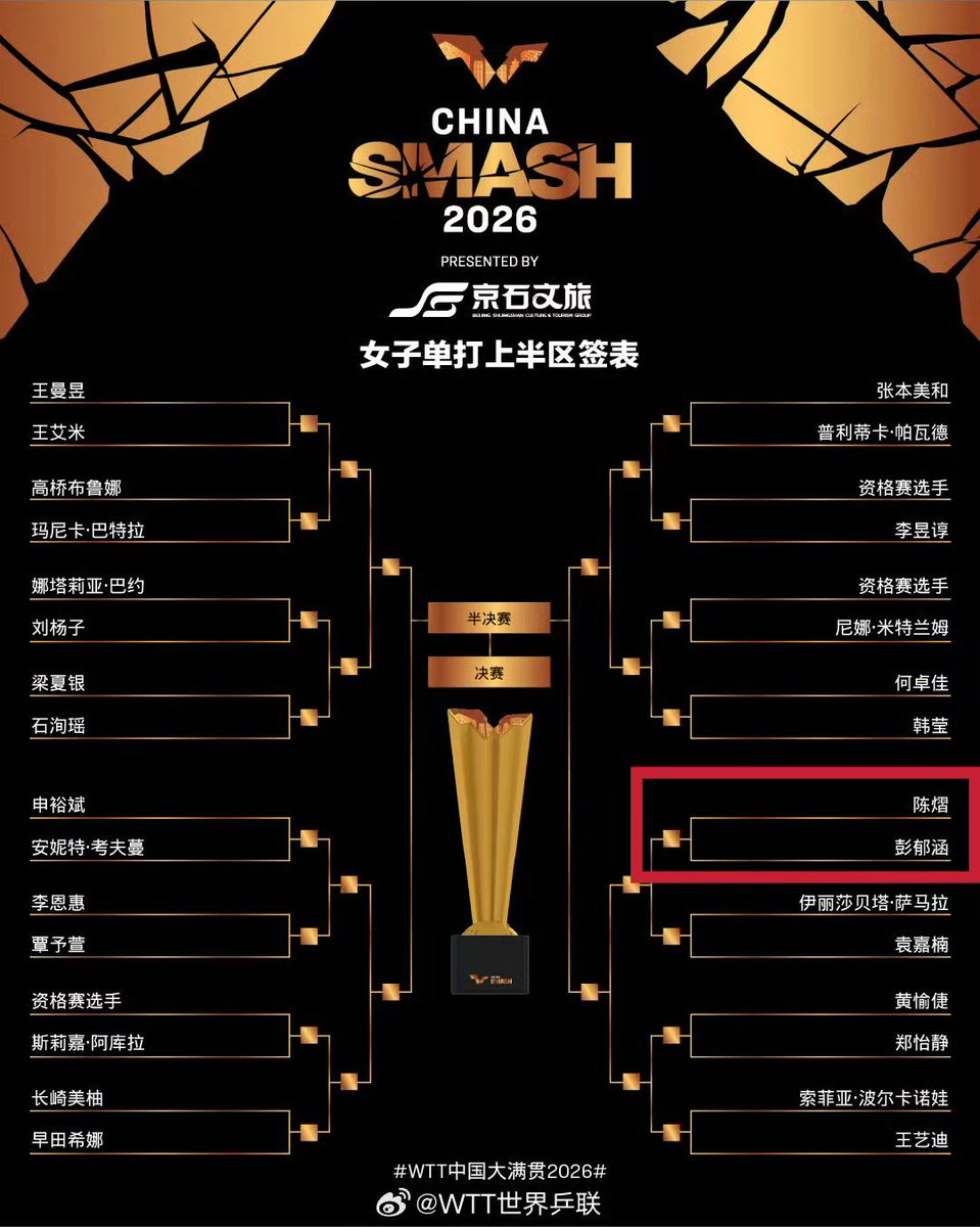 ww5684824236958's tweet photo. #wtt #ittf #乒乓球 #卓球 #wtt签表分析
连续两站的wtt比赛,中国大满贯和蒙彼利埃冠军赛。陈熠和彭郁涵相遇第一轮的概率计算
假设两场比赛抽签相互独立:
大满贯(64 人)首轮相遇:
P1=1/63
冠军赛(32 人)首轮相遇:
P2=1/3
连续两次都在第一轮碰上:P
=P1xP2≈0.000512
也就是大约 0.05% https://t.co/qQlhbdPNZ6