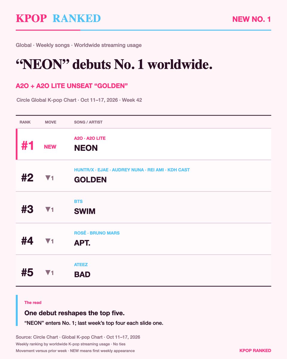 rankedkpop's tweet photo. “NEON” debuts at No. 1 on Circle’s Global K-pop Chart, pushing “Golden,” BTS’ “SWIM,” ROSÉ &amp; Bruno Mars’ “APT.” and ATEEZ’s “BAD” down one spot.

The worldwide streaming top five for Oct 11–17. https://t.co/dtSpc9671K