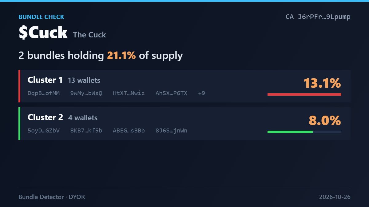 1__PK__1's tweet photo. ⚠️ 2 bundles holding 21.1% of $Cuck

CA: J6rPFrGMX81WZXHgestM4KVN2fZtN2vctzqyyx9Lpump

Cluster 1: 13 wallets · 13.1%
Cluster 2: 4 wallets · 8.0%

DYOR 

Greed detected https://t.co/BRgwp03wrU
