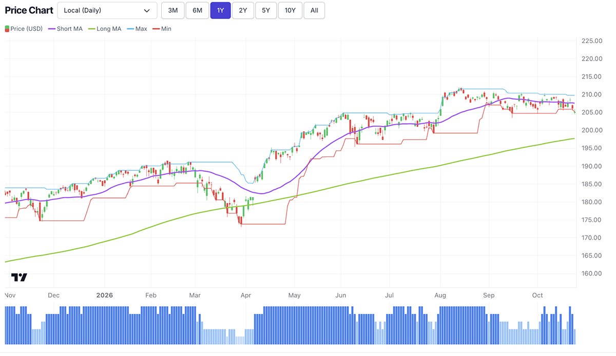 ByteTrend's tweet photo. What changed:

As well as losing its Weekly 5, its Daily Local score is 2 and it is in Weakening Trend, meaning a 30-day low. It is about 3% below its August high. The last time it dropped off 5 was early March, and it fell to 2 within a fortnight. That’s one precedent, not a rule.

$ACWI $URTH
