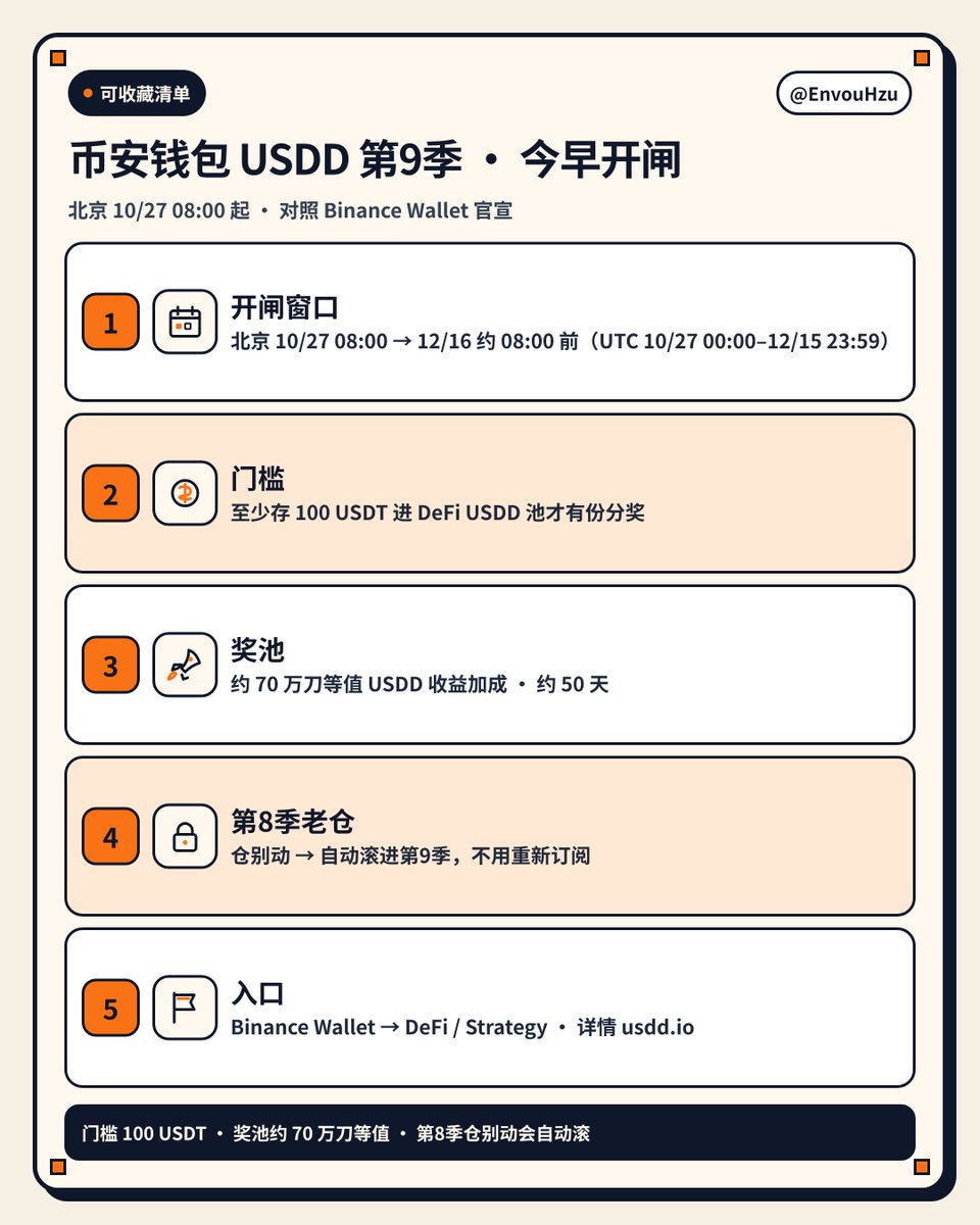 EnvouHzu's tweet photo. 币安钱包 USDD 第 9 季今早 8 点开闸——奖池约 70 万刀，门槛就 100 USDT。

别等散了再找入口，步骤先存着（对照官宣）：

1. 打开 Binance Wallet → 进 DeFi / Strategy
2. 认准 USDD 池，别点错别的 vault
3. 至少存 100 USDT 才有份分奖
4. 已经在第 8 季的：仓别动，自动滚进第 9 季
5. 窗口：北京 10/27 08:00 → 12/16 约 08:00 前（UTC 10/27 00:00–12/15 23:59）

详情 https://t.co/khmCyTg4Sp
官宣 https://t.co/bIlS8VZJdf