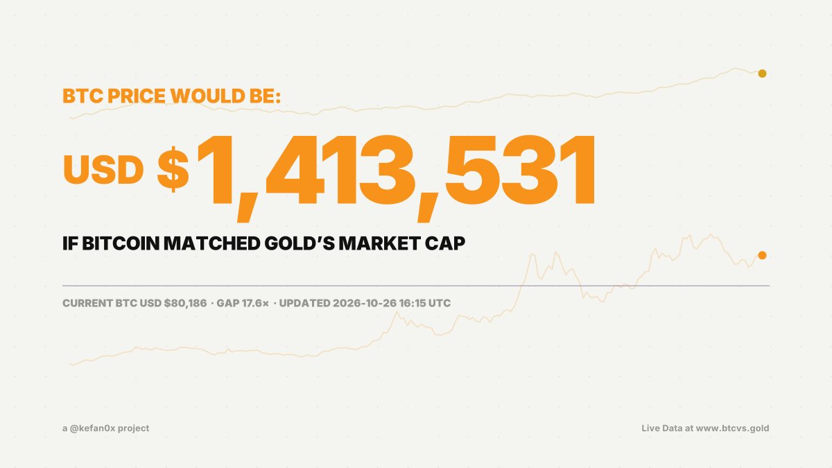 BTC_vs_Gold's tweet photo. 1 BTC would be worth USD $1,413,531
if Bitcoin matched gold’s market cap today. https://t.co/ebk2UVivDV