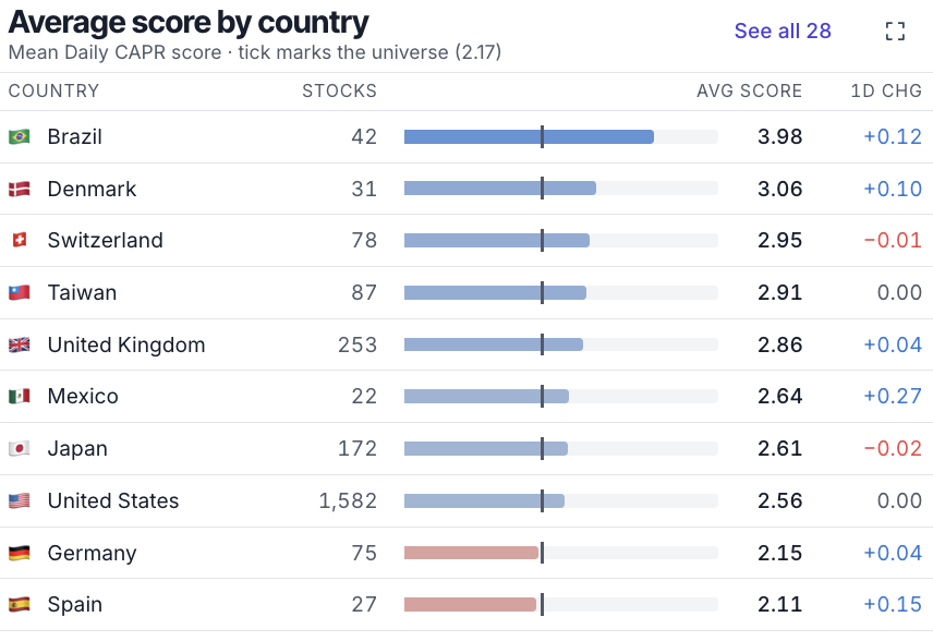 ByteTrend's tweet photo. Geography:

Japan is still the strongest major market, with about a sixth of names at 5.

Latin America is the strongest region and improving (Brazil election will change this).

The UK and Europe were broadly flat to slightly softer.

China and India kept weakening. In each, about half of names score 0, and India fell 4% on the week.

$EWZ $SPY