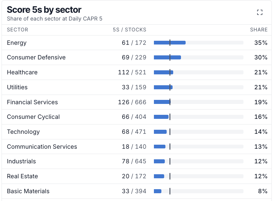 ByteTrend's tweet photo. Oil went the other way. 

Brent rose 6% to about $117. Its Weekly score went from 3 to 4, and Daily is 5. 

Energy now has the most daily relative (CAPR) trend scores of 5 of any sector. https://t.co/YdxuyPN3hL