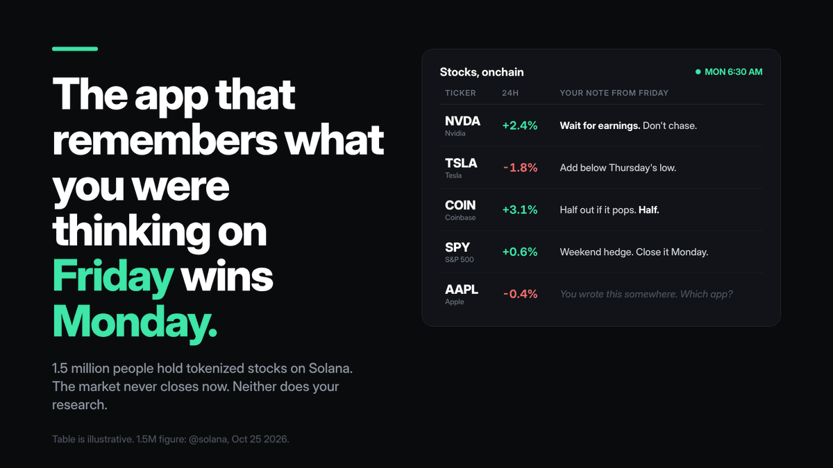 ZetaChain's tweet photo. 1.5 million people hold tokenized stocks on Solana.

The market never closes now, so neither does your research.

The app that remembers what you were thinking on Friday wins Monday.

https://t.co/TAclHakh3g https://t.co/8MLXqn1eKX