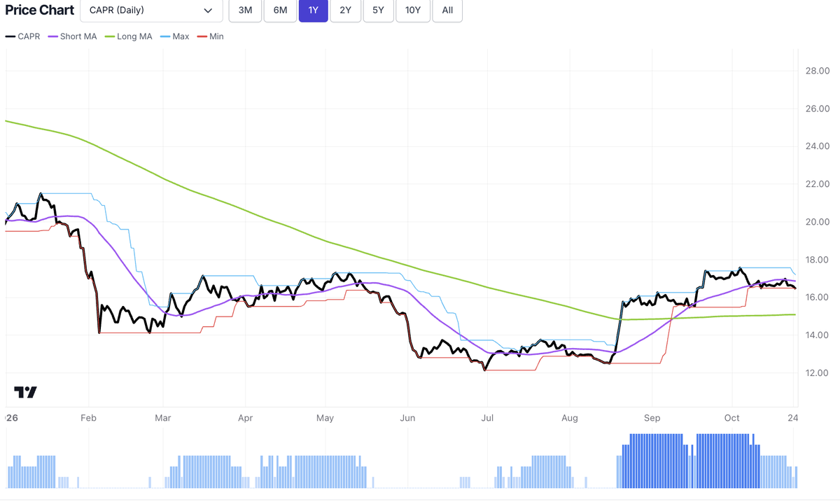 ByteTrend's tweet photo. Bitcoin $BTC drifted to about $80k. Its Weekly score is still 4, and Daily slipped to 2. https://t.co/EcYJyoprQV