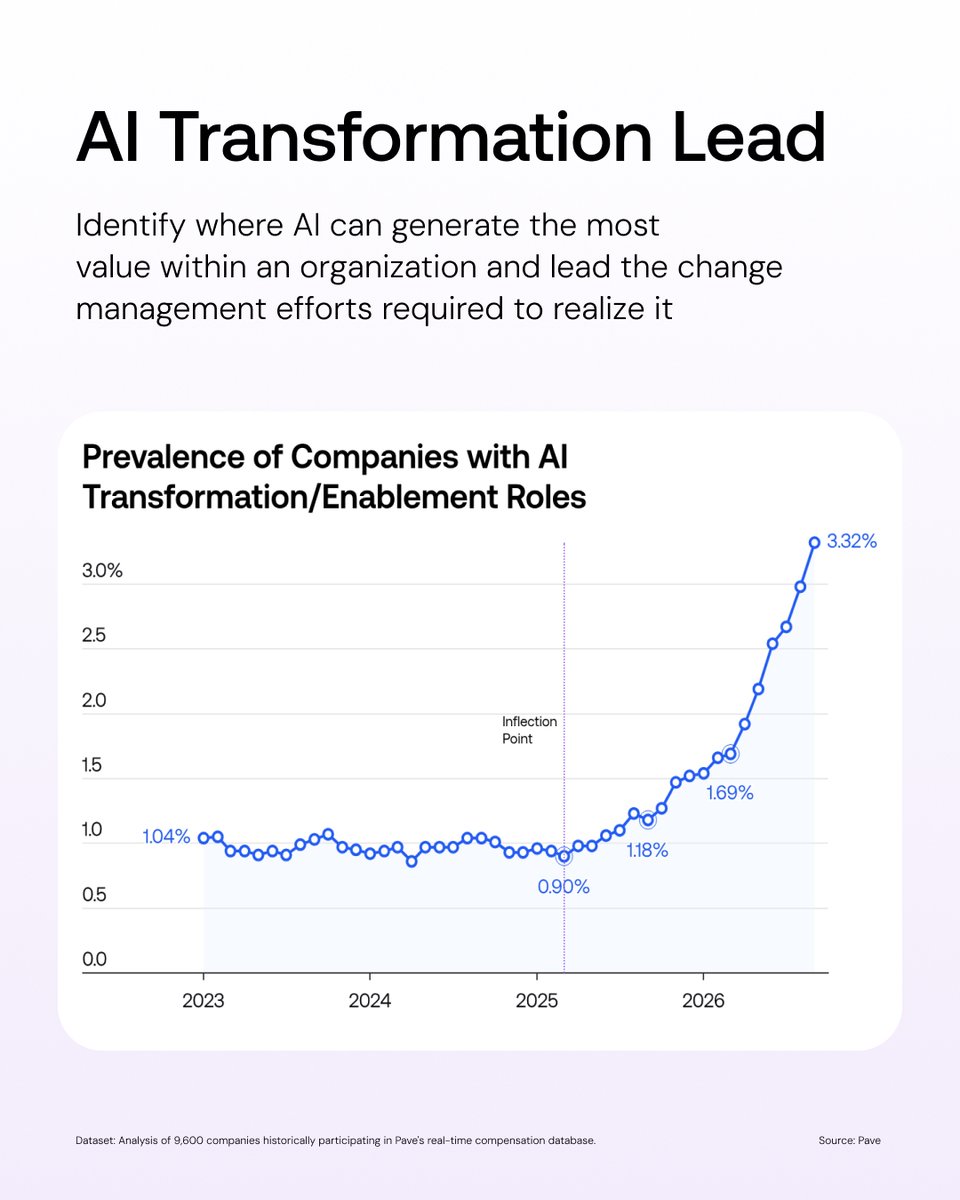 pavecomp's tweet photo. 🔥 Some of the fastest-growing roles in the market barely existed on org charts two years ago.

Pave’s Hot Jobs Index tracks the jobs on the rise across our real-time compensation data, and this quarter the shift is hard to miss. https://t.co/icNidRJemW